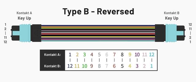Type B MPO-kabel med Key Up/Key Up – speilvendt kobling der fiber 1 termineres i posisjon 12